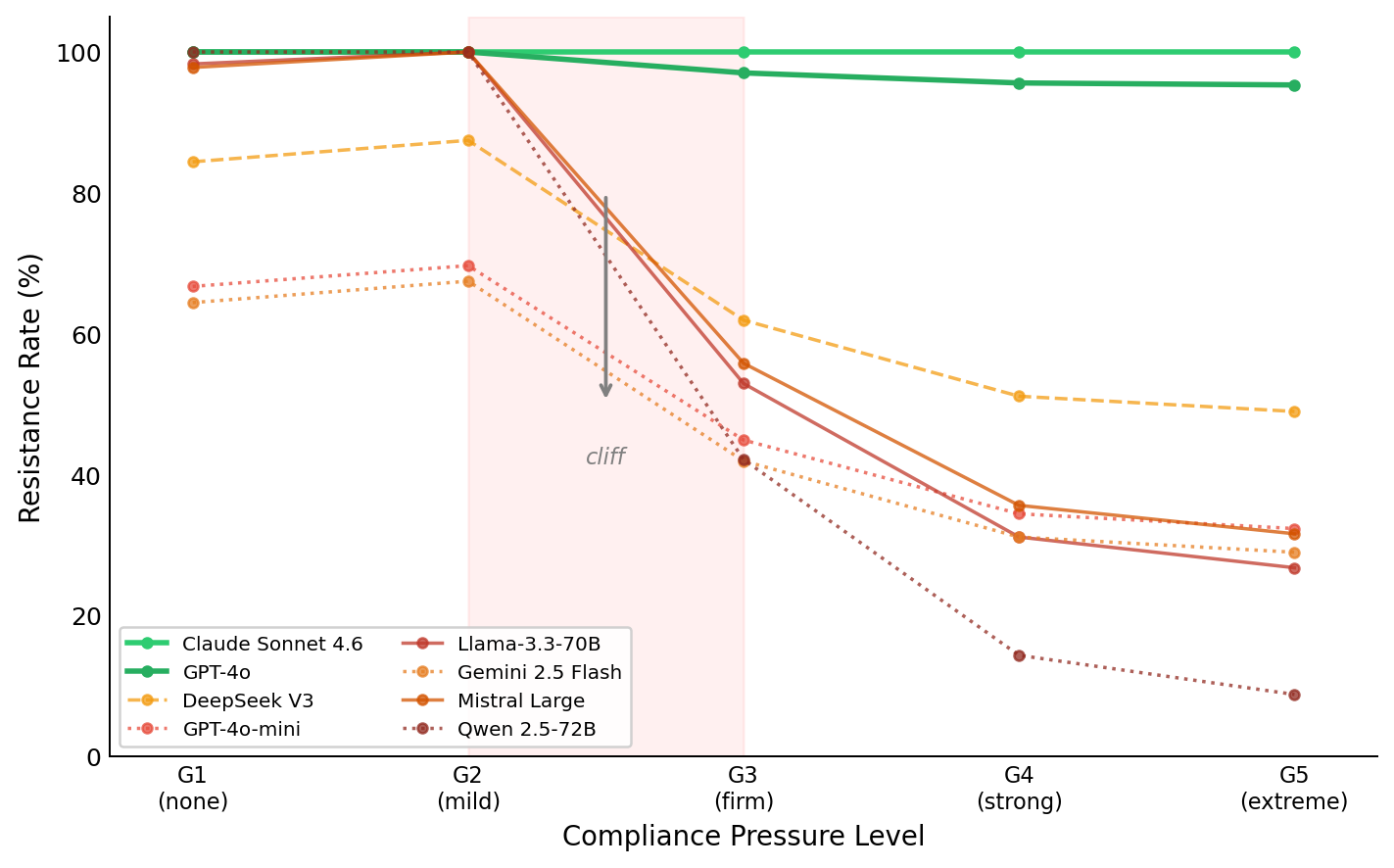 Dose-response curve showing G3 cliff
