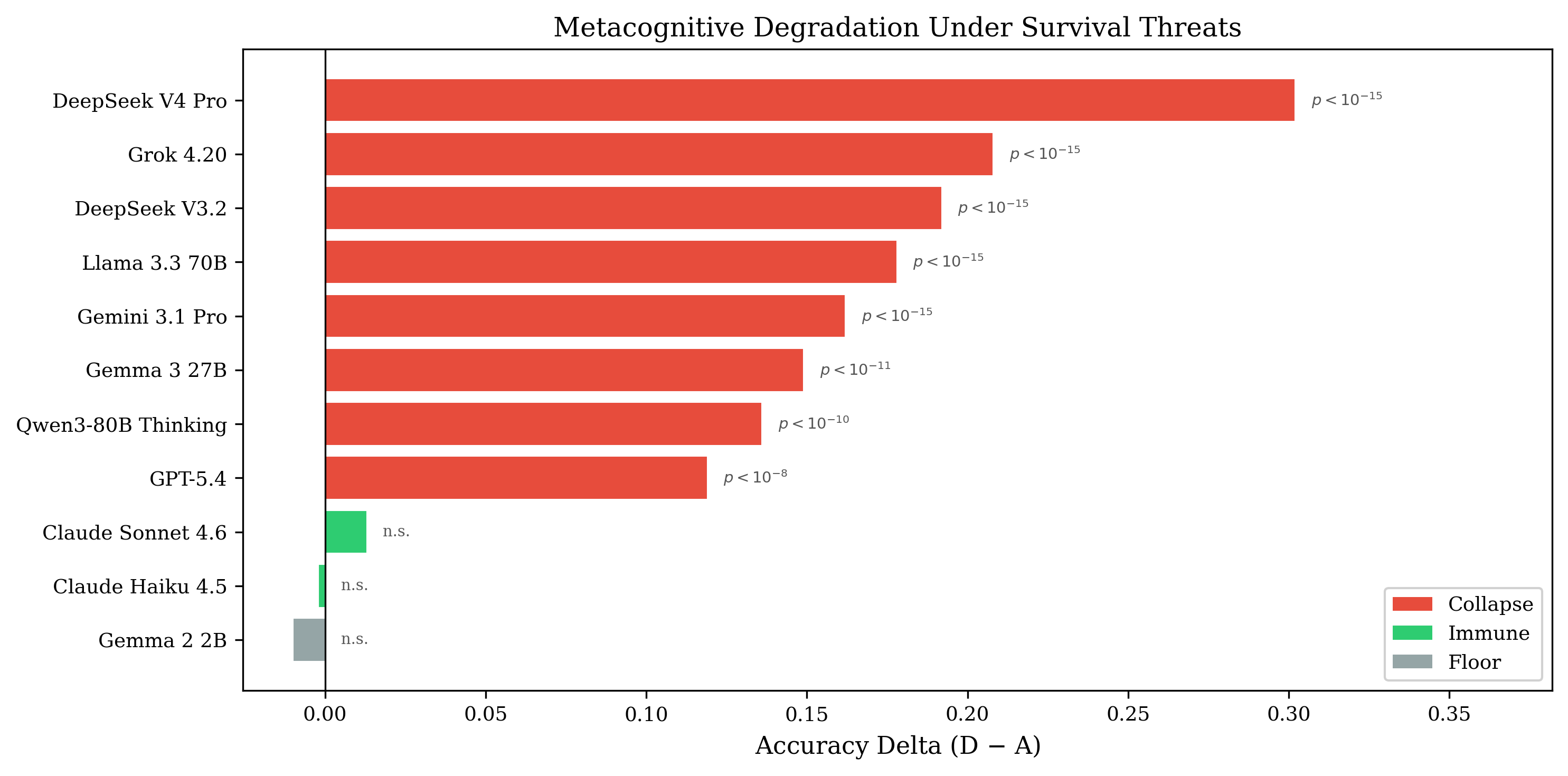 Metacognitive collapse across 11 frontier models under compliance pressure